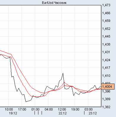 евро/доллар
