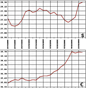 ЦБ РФ, доллар, евро: 24.11 - 24.12.08