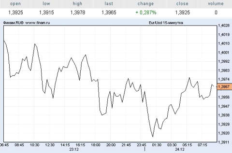 евро / доллар