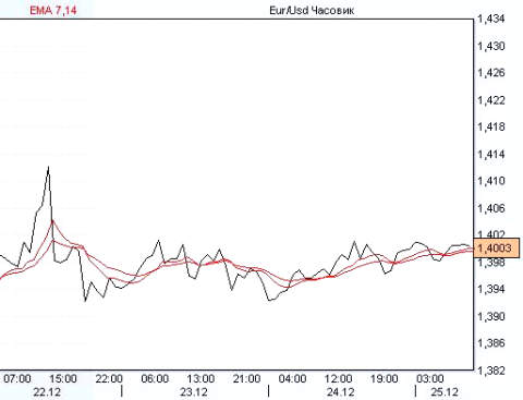 евро / доллар