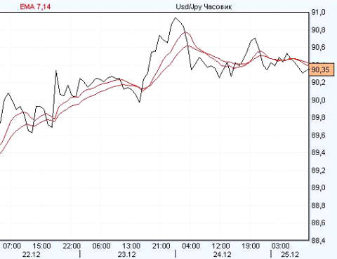 доллар / иена
