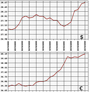 ЦБ РФ, доллар, евро: 26.11 - 26.12.08