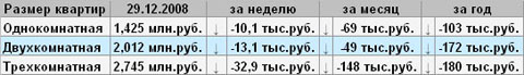Средняя стоимость квартир на вторичном рынке жилья в Омске