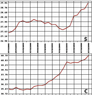 ЦБ РФ, доллар, евро: 27.11 - 27.12.08
