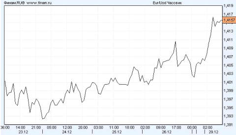 евро / доллар