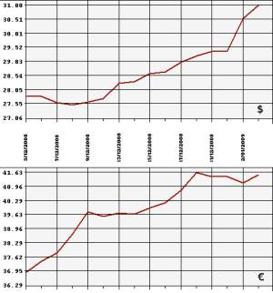 ЦБ РФ доллар, евро. 13.12.08 - 13.01.09