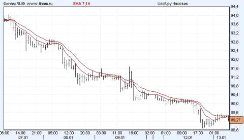 Доллар/иена (С) www.finam.ru