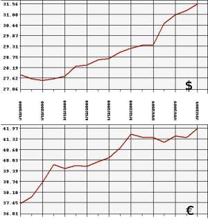 ЦБ РФ доллар, евро, 15.12.08 - 15.01.09