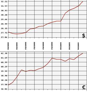 ЦБ РФ доллар, евро, 16.12.08 - 16.01.09