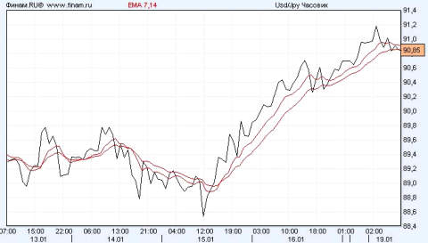(С) finam.ru: Котировки пары доллар/иена