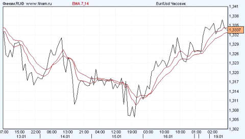 finam.ru. Котировки пары евро/доллар.