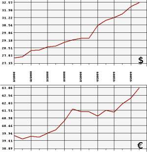 ЦБ РФ доллар, евро, 19.12.08 - 19.01.09