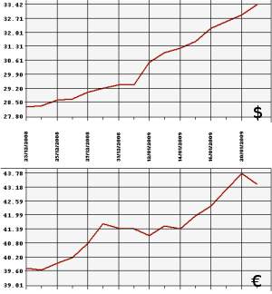 ЦБ РФ, доллар, евро: 21.12.08 - 21.01.09