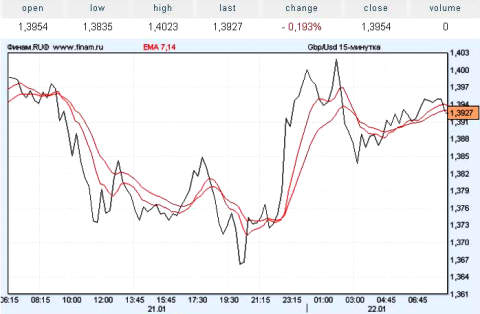 finam.ru. Курс пары доллар/фунт.