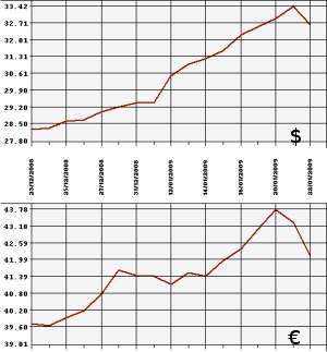ЦБ РФ доллар, евро, 22.12.08 - 22.01.09