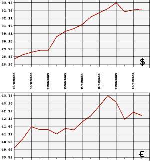 ЦБ РФ доллар, евро, 26.12.08 - 26.01.09
