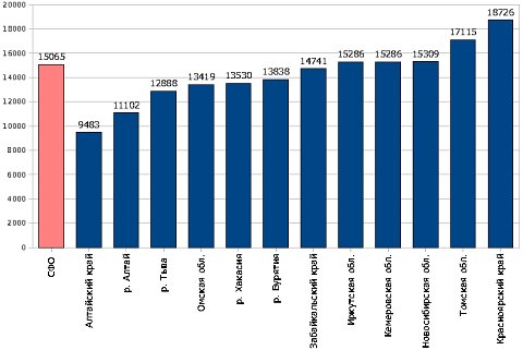 Рейтинг регионов по уровню зарплат