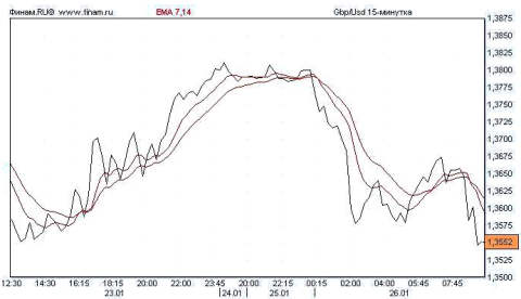 фунт/доллар www.finam.ru