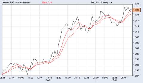 пара евро/доллар (С) www.finam.ru