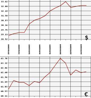 ЦБ РФ доллар, евро, 27.12.08 - 27.01.09