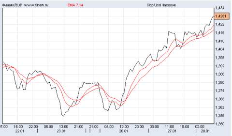 фунт/доллар фунт/доллар