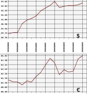 ЦБ РФ доллар, евро, 29.12.08 - 29.01.09