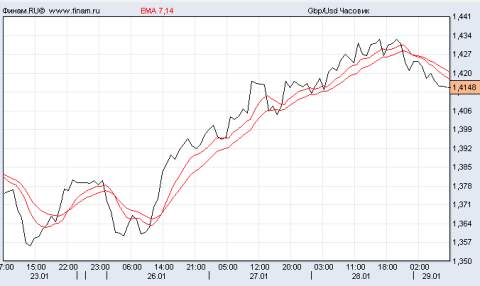фунт/доллар