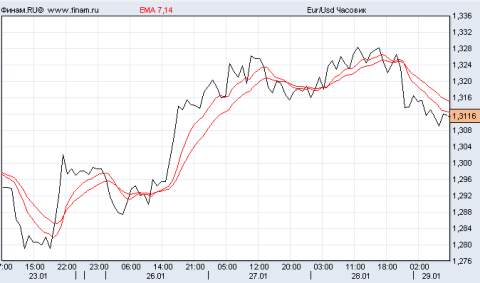 евро/доллар