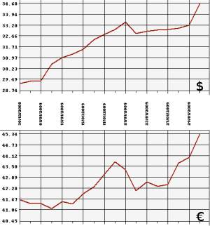 ЦБ РФ доллар, евро, 30.12.08 - 30.01.09