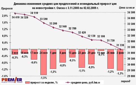 Динамика на новостройки г. Омска 