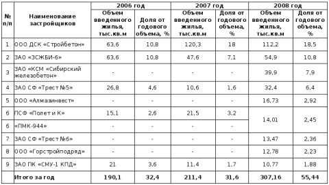 Ввод жилья в Омской области