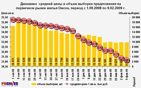 Динамика  средней цены и объем выборки 