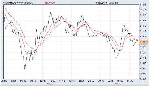 доллар/иена