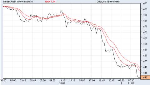 фунт/доллар