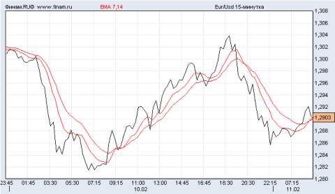 евро/доллар