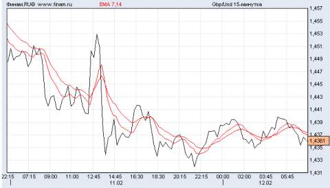 фунт/доллар