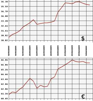 ЦБ РФ доллар, евро, 12.01.09 - 12.02.09