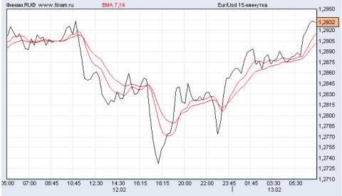 евро/доллар