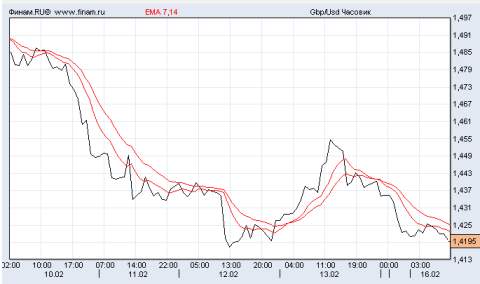 фунт/доллар
