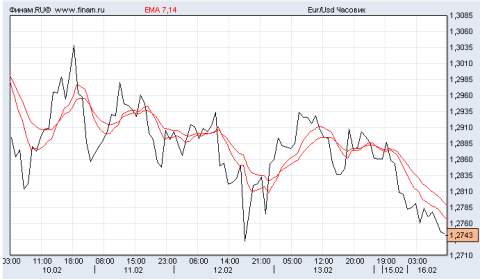 евро/доллар