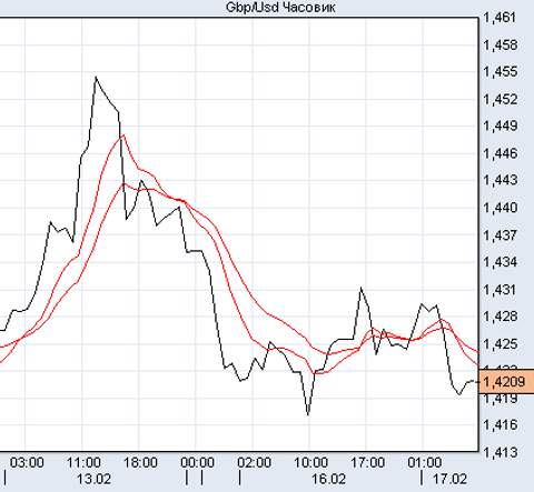 фунт/доллар