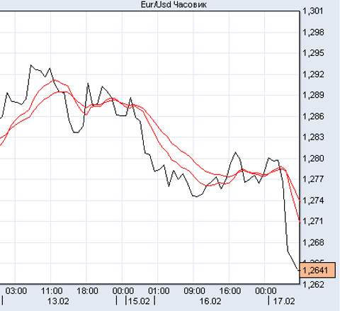 евро/доллар