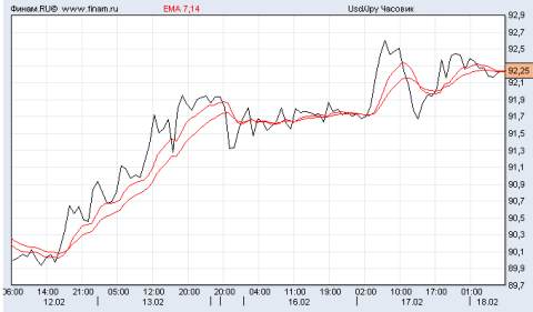 доллар/иена