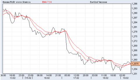 евро/доллар