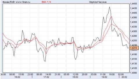 фунт/доллар