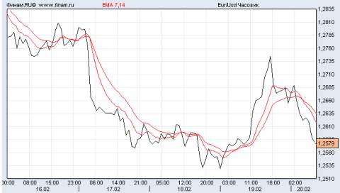 евро/доллар