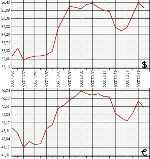 ЦБ РФ доллар, евро, 20.01.09 - 20.02.09
