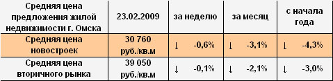 Средняя цена предложения жилой недвижимости г. Омска на 23.02.2009 Средняя цена предложения жилой недвижимости г. Омска на 23.02.2009