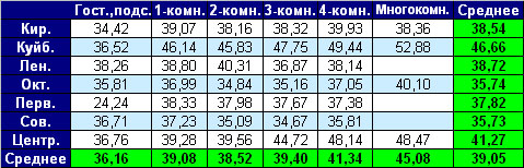 Таблица средней цены предложения на вторичном рынке жилья г. Омска Таблица средней цены предложения на вторичном рынке жилья г. Омска