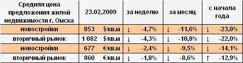 Цена предложения жилья г. Омска в долларах и евро на 23.02.2009 Цена предложения жилья г. Омска в долларах и евро на 23.02.2009